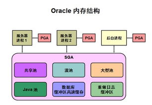 Oracle服务器体系结构概述及其在信息系统运行维护服务中的作用