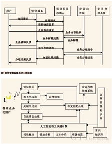 智能短信客服系统 赋能运营商电子渠道，提升自助服务与运维效能